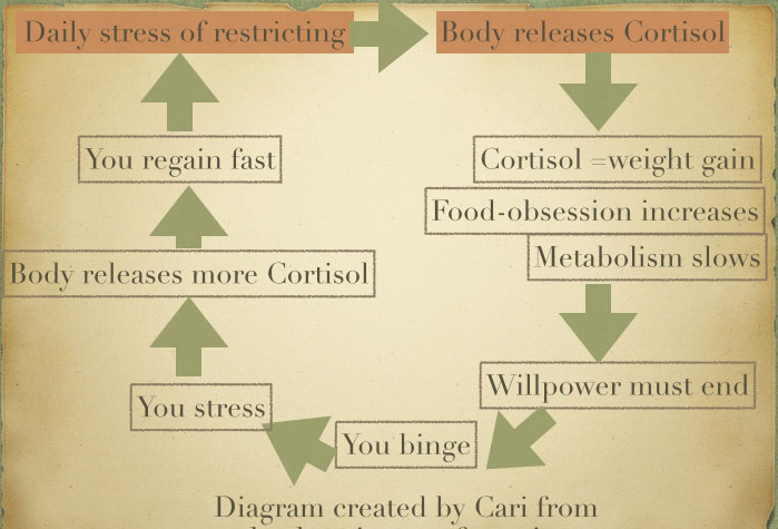 cortisol and weight